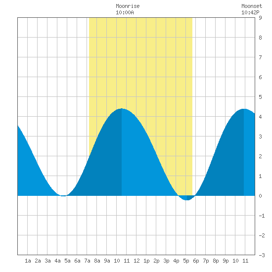 North Santee River Inlet tide chart for Friday, January 23, 2026