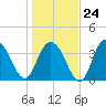 North Santee River Inlet tide chart for Saturday, January 24, 2026