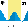 North Santee River Inlet tide chart for Sunday, January 25, 2026