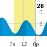 North Santee River Inlet tide chart for Monday, January 26, 2026
