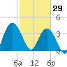 North Santee River Inlet tide chart for Thursday, January 29, 2026