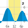 North Santee River Inlet tide chart for Friday, January 2, 2026