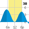 North Santee River Inlet tide chart for Friday, January 30, 2026