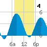 North Santee River Inlet tide chart for Sunday, January 4, 2026