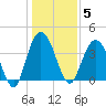 North Santee River Inlet tide chart for Monday, January 5, 2026