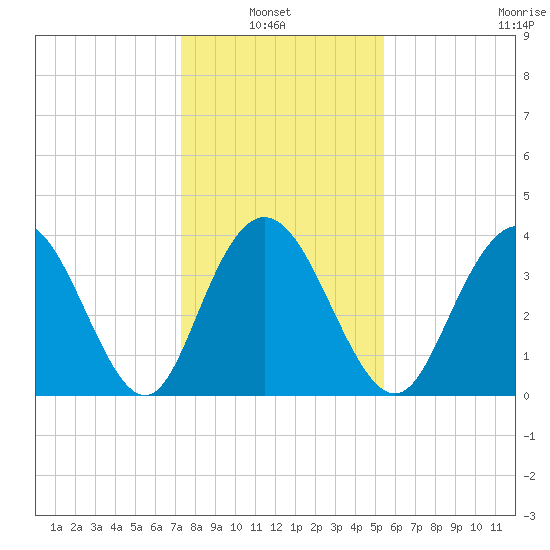 North Santee River Inlet tide chart for Thursday, January 8, 2026