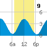 North Santee River Inlet tide chart for Friday, January 9, 2026