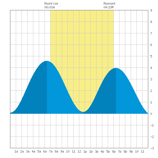 North Santee River Inlet tide chart for Sunday, February 15, 2026