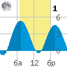 North Santee River Inlet tide chart for Sunday, February 1, 2026
