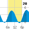 North Santee River Inlet tide chart for Friday, February 20, 2026