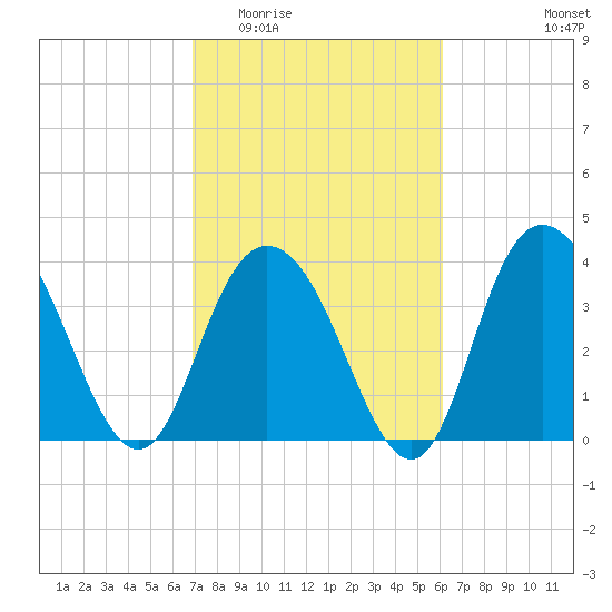North Santee River Inlet tide chart for Saturday, February 21, 2026