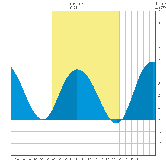 North Santee River Inlet tide chart for Sunday, February 22, 2026