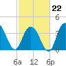 North Santee River Inlet tide chart for Sunday, February 22, 2026