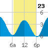 North Santee River Inlet tide chart for Monday, February 23, 2026