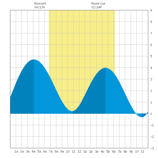 North Santee River Inlet tide chart for Friday, February 27, 2026