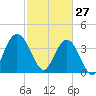 North Santee River Inlet tide chart for Friday, February 27, 2026