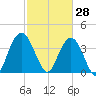 North Santee River Inlet tide chart for Saturday, February 28, 2026