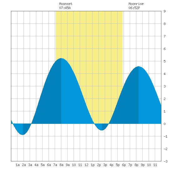 North Santee River Inlet tide chart for Monday, February 2, 2026