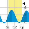 North Santee River Inlet tide chart for Wednesday, February 4, 2026