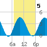 North Santee River Inlet tide chart for Thursday, February 5, 2026