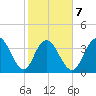 North Santee River Inlet tide chart for Saturday, February 7, 2026