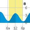 North Santee River Inlet tide chart for Sunday, February 8, 2026