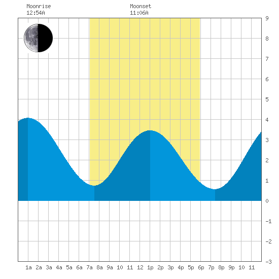 North Santee River Inlet tide chart for Monday, February 9, 2026
