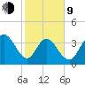North Santee River Inlet tide chart for Monday, February 9, 2026