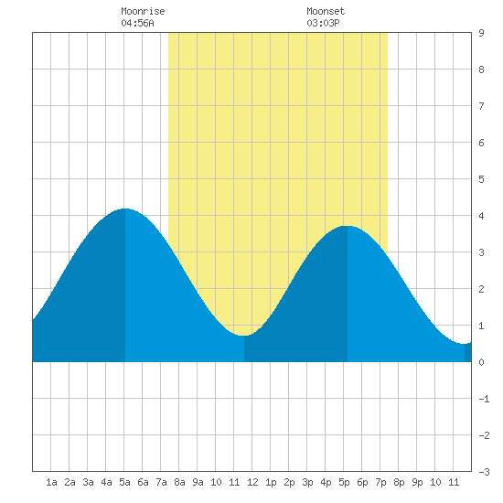 North Santee River Inlet tide chart for Saturday, March 14, 2026