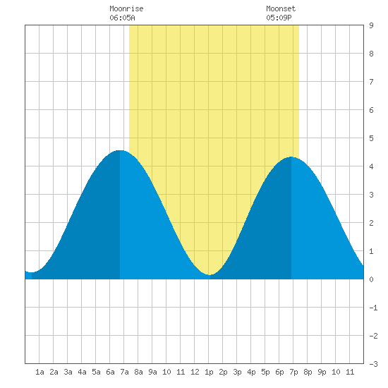 North Santee River Inlet tide chart for Monday, March 16, 2026