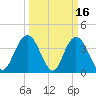 North Santee River Inlet tide chart for Monday, March 16, 2026
