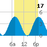 North Santee River Inlet tide chart for Tuesday, March 17, 2026