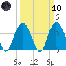 North Santee River Inlet tide chart for Wednesday, March 18, 2026