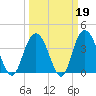 North Santee River Inlet tide chart for Thursday, March 19, 2026