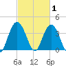 North Santee River Inlet tide chart for Sunday, March 1, 2026