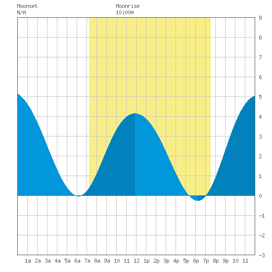 North Santee River Inlet tide chart for Monday, March 23, 2026