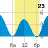 North Santee River Inlet tide chart for Monday, March 23, 2026