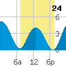 North Santee River Inlet tide chart for Tuesday, March 24, 2026