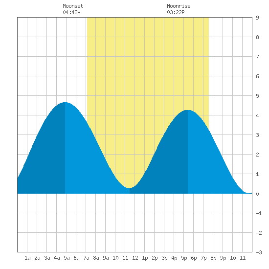 North Santee River Inlet tide chart for Saturday, March 28, 2026