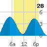 North Santee River Inlet tide chart for Saturday, March 28, 2026
