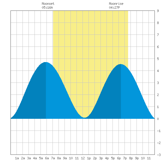 North Santee River Inlet tide chart for Sunday, March 29, 2026