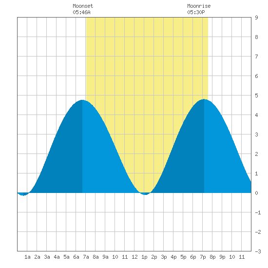 North Santee River Inlet tide chart for Monday, March 30, 2026