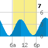 North Santee River Inlet tide chart for Saturday, March 7, 2026
