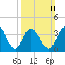 North Santee River Inlet tide chart for Sunday, March 8, 2026