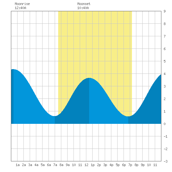 North Santee River Inlet tide chart for Monday, March 9, 2026