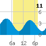 North Santee River Inlet tide chart for Saturday, April 11, 2026