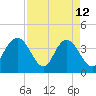 North Santee River Inlet tide chart for Sunday, April 12, 2026