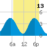North Santee River Inlet tide chart for Monday, April 13, 2026