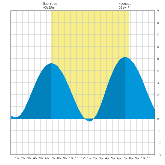 North Santee River Inlet tide chart for Wednesday, April 15, 2026