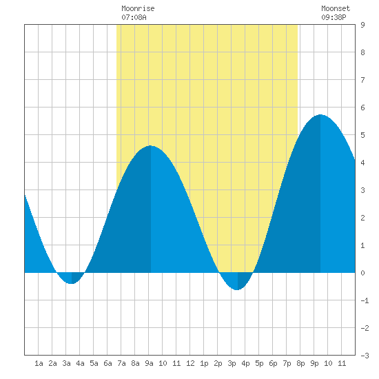 North Santee River Inlet tide chart for Saturday, April 18, 2026